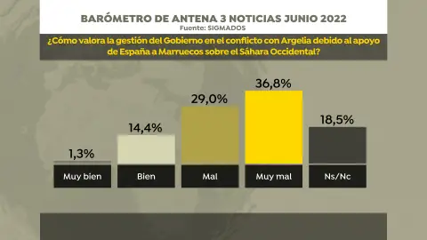 Barómetro de Antena 3 Noticias sobre la gestión del Gobierno en su relación con Argelia Barómetro de Antena 3 Noticias sobre la gestión del Gobierno en su relación con Argelia
