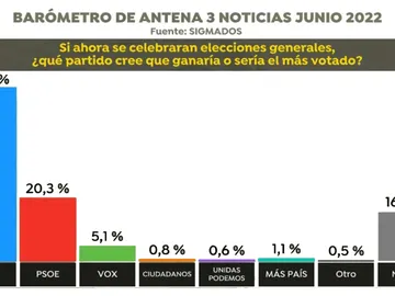 Encuesta elecciones generales: ¿Qué partido sería el más votado? Encuesta elecciones generales: ¿Qué partido sería el más votado?