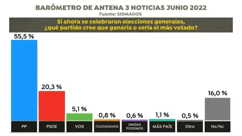 Encuesta elecciones generales: ¿Qué partido sería el más votado? Encuesta elecciones generales: ¿Qué partido sería el más votado?