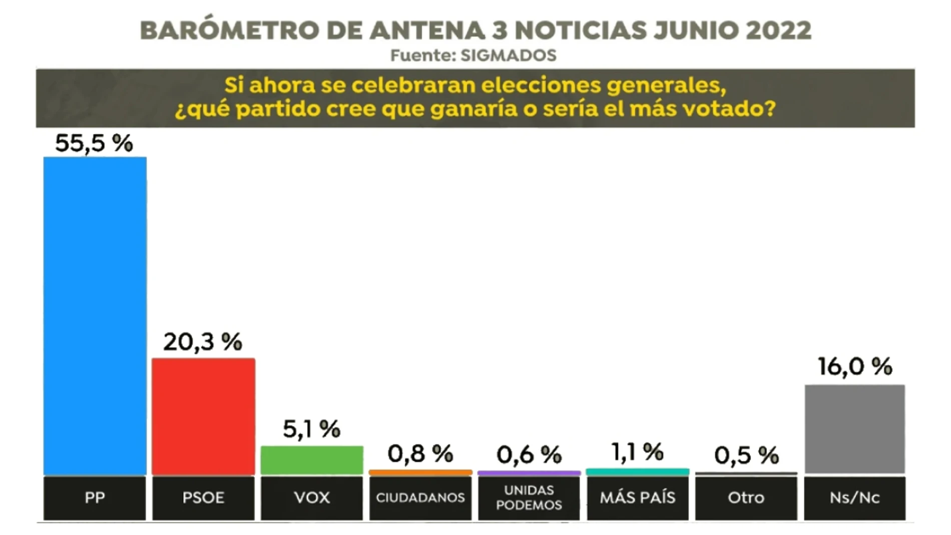 Partina City mudo Posteridad Encuesta Elecciones Generales: El 55,4% de españoles ve al PP favorito