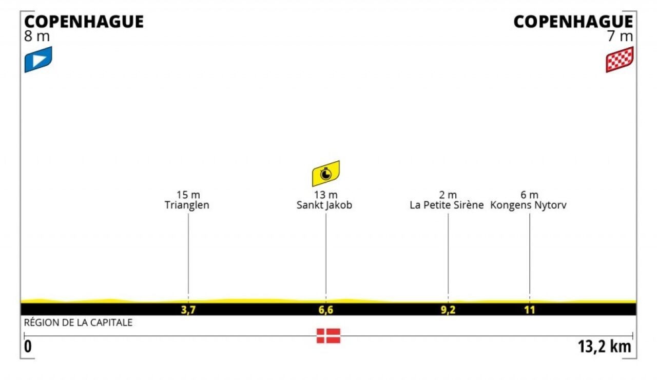 Tour de Francia 2022 Etapa 1: Perfil y recorrido de la etapa de hoy viernes 1 de julio