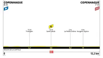 Tour de Francia 2022 Etapa 1: Perfil y recorrido de la etapa de hoy viernes 1 de julio Tour de Francia 2022 Etapa 1: Perfil y recorrido de la etapa de hoy viernes 1 de julio