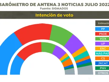 Encuesta electoral de julio de 2022 Encuesta electoral de julio de 2022