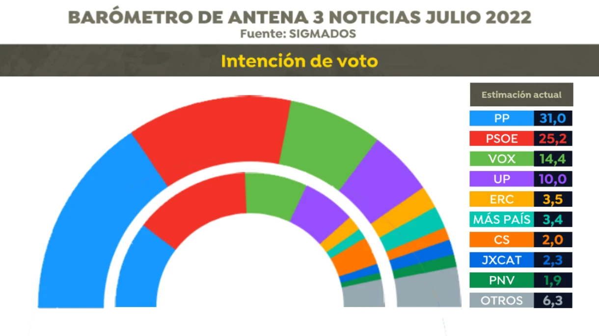 Encuesta electoral de julio de 2022 Encuesta electoral de julio de 2022