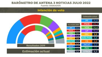 Encuesta electoral: Intención de voto en las elecciones generales. Barómetro julio 2022