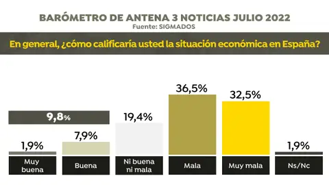 Encuesta electoral: Situación económica en España Encuesta electoral: Situación económica en España