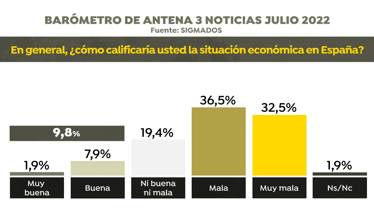 Encuesta electoral: Situación económica en España Encuesta electoral: Situación económica en España