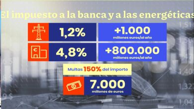 Los detalles de los impuestos al sector energético y bancos con los que el gobierno espera recaudar 7.000 millones de euros
