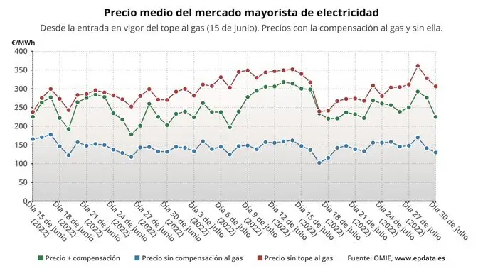 El precio de la luz sube un 11% este martes El precio de la luz sube un 11% este martes