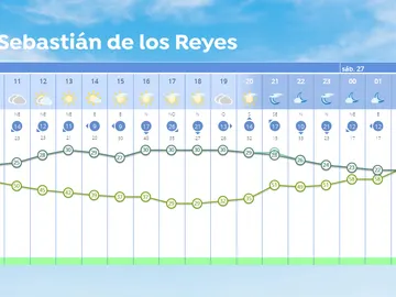 El tiempo en San Sebastián de los Reyes El tiempo en San Sebastián de los Reyes