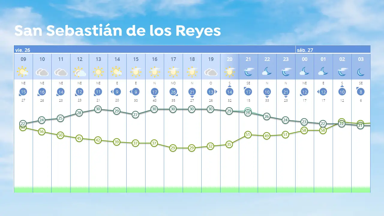 El tiempo en San Sebastián de los Reyes El tiempo en San Sebastián de los Reyes