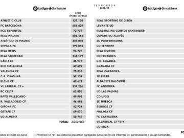 Límites salariales de la temporada 2022-23 publicado por LaLiga