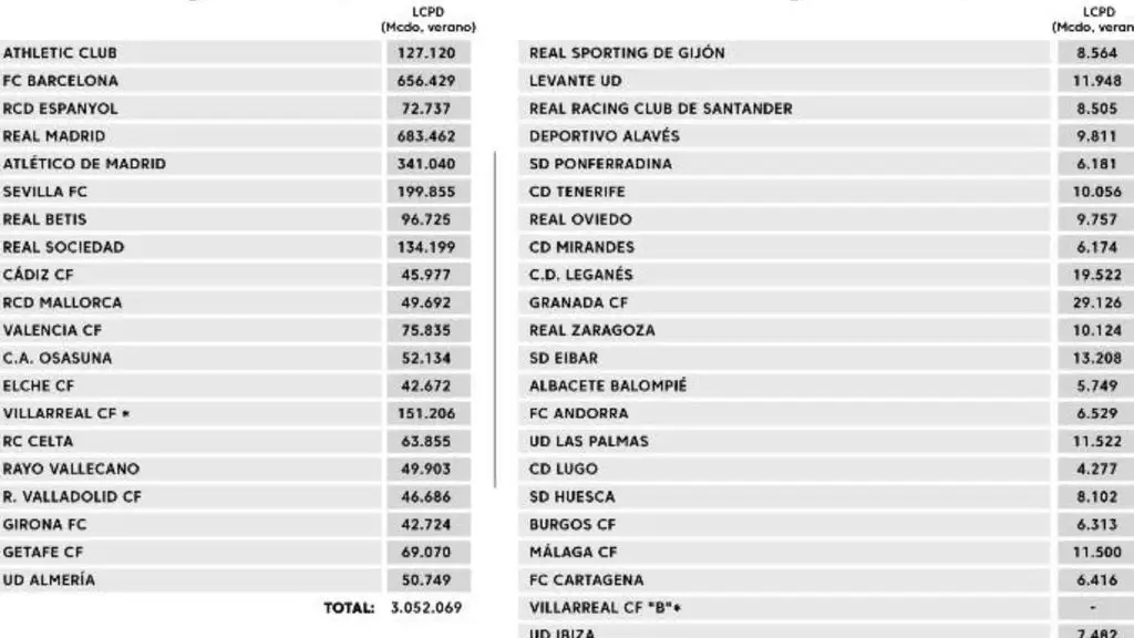 Límites salariales de la temporada 2022-23 publicado por LaLiga Límites salariales de la temporada 2022-23 publicado por LaLiga