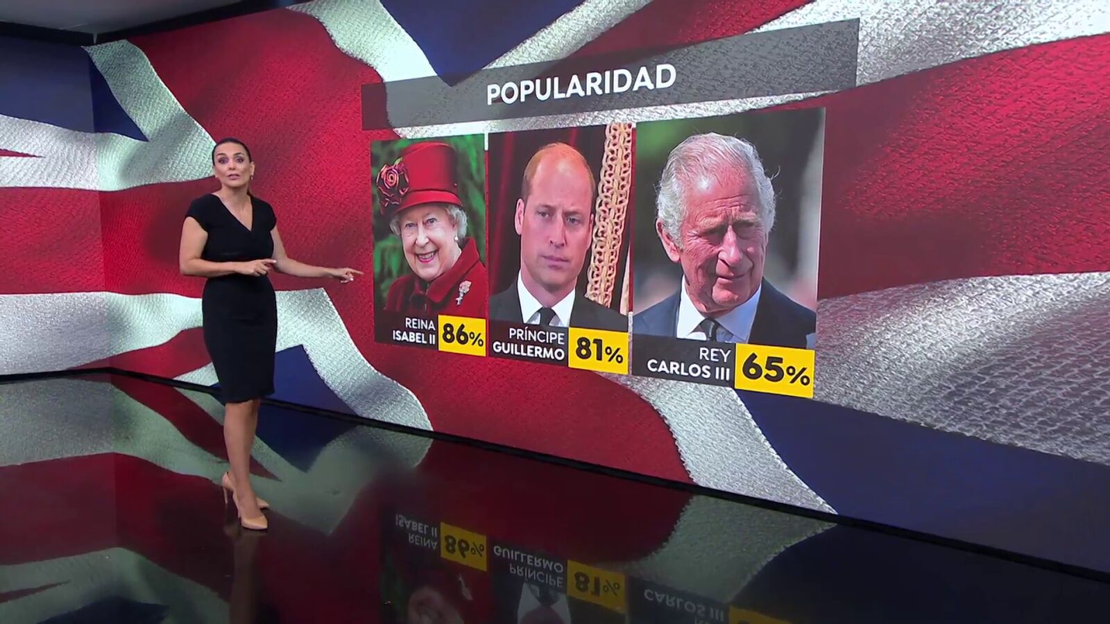 ¿Quién sería mejor rey? Así es la popularidad de Carlos III y Guillermo en comparación con Isabel II