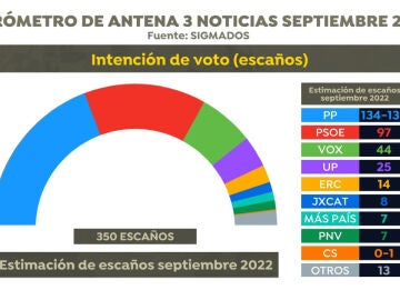 Encuesta elecciones: Intención de voto de septiembre 2022