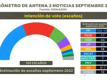 Encuesta electoral: Intención de voto (escaños) de septiembre de 2022