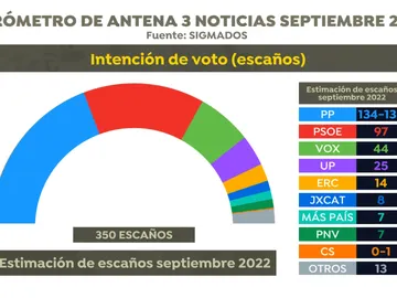 Encuesta electoral: Intención de voto (escaños) de septiembre de 2022 Encuesta electoral: Intención de voto (escaños) de septiembre de 2022