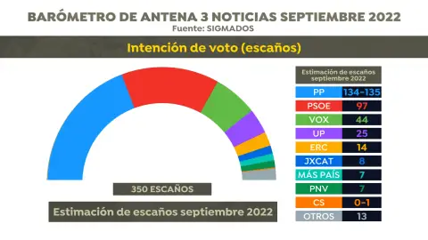 Encuesta electoral: Intención de voto (escaños) de septiembre de 2022 Encuesta electoral: Intención de voto (escaños) de septiembre de 2022