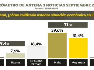 Encuesta: Clasificación de la situación económica en España