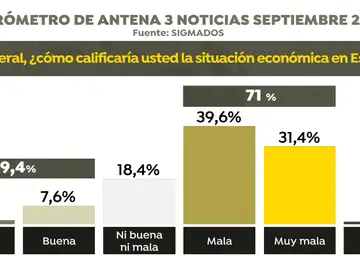 Encuesta: Clasificación de la situación económica en España