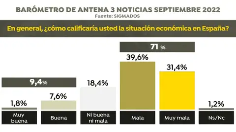 Encuesta: Clasificación de la situación económica en España Encuesta: Clasificación de la situación económica en España