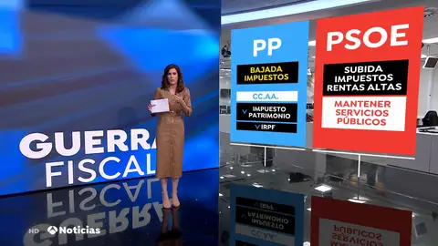 Sigue la batalla entre Gobierno y oposición por los impuestos: "Esos ingresos tienen que volver a los contribuyentes" Sigue la batalla entre Gobierno y oposición por los impuestos: "Esos ingresos tienen que volver a los contribuyentes"