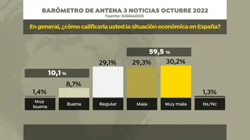 Barómetro de Antena 3 Noticias sobre la situación económica en España