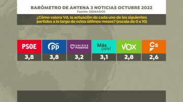 Barómetro de Antena 3 Noticias sobre la actuación de los partidos políticos