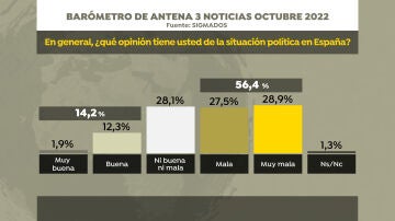 Barómetro de Antena 3 Noticias sobre la situación política en España