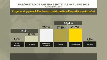 Barómetro de Antena 3 Noticias sobre la situación política en España