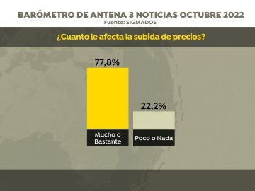 Barómetro de Antena 3 Noticias sobre la subida de precios