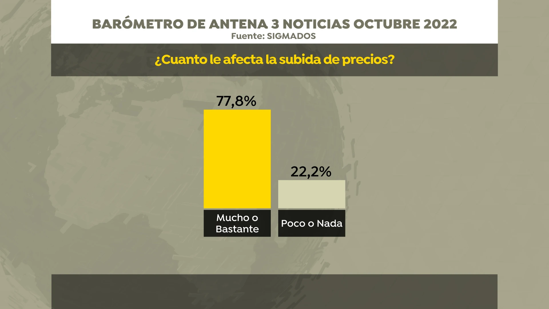 Bar&oacute;metro de Antena 3 Noticias sobre la subida de precios