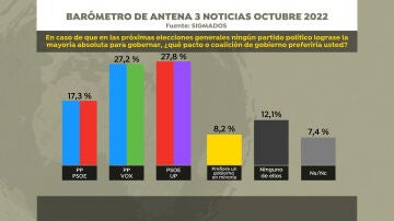 Barómetro de Antena 3 Noticias sobre las coaliciones de gobierno favoritas