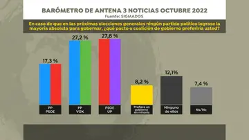 Barómetro de Antena 3 Noticias sobre las coaliciones de gobierno favoritas