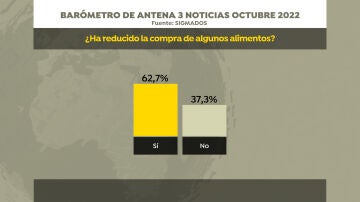 Barómetro de Antena 3 Noticias sobre la reducción de compra de alimentos