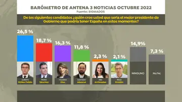 Barómetro de Antena 3 Noticias sobre el mejor presidente de Gobierno