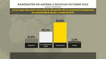 Barómetro de Antena 3 Noticias sobre la previsión de la situación económica