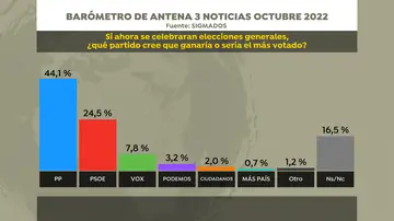 Barómetro de Antena 3 Noticias sobre el partido más votado