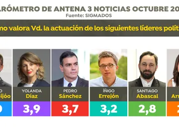 Encuesta elecciones generales: Valoración de líderes políticos Encuesta elecciones generales: Valoración de líderes políticos