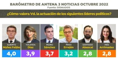 Rosa Díaz analiza la encuesta de Sigma Dos para Antena 3 Noticias: 
