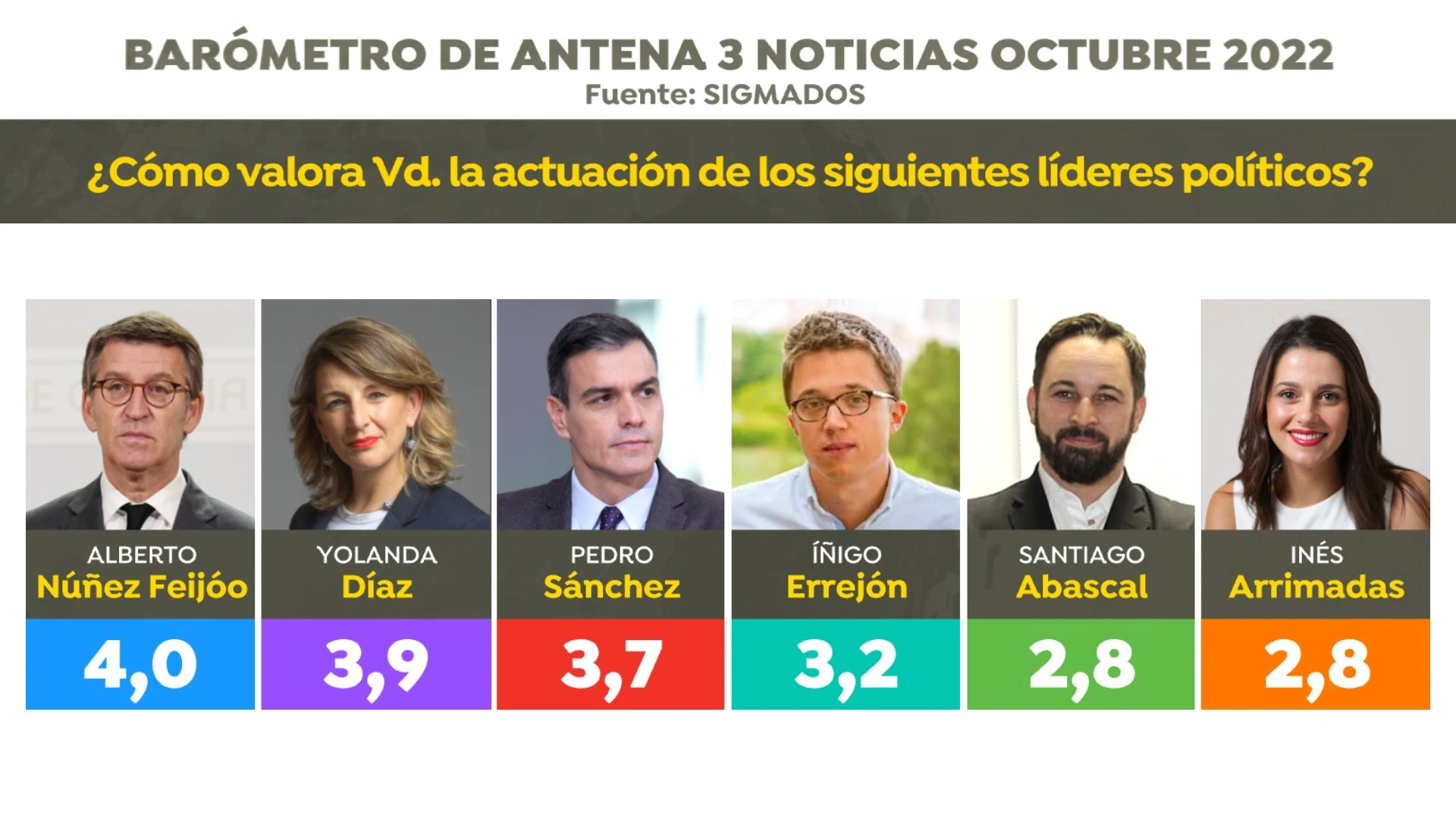 Encuesta elecciones generales: Valoraci&oacute;n de l&iacute;deres pol&iacute;ticos