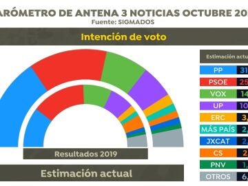 Encuesta elecciones generales: El PP ganaría con una ventaja de 5 puntos respecto al PSOE