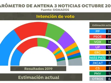 Encuesta elecciones generales: El PP ganaría con una ventaja de 5 puntos respecto al PSOE Encuesta elecciones generales: El PP ganaría con una ventaja de 5 puntos respecto al PSOE