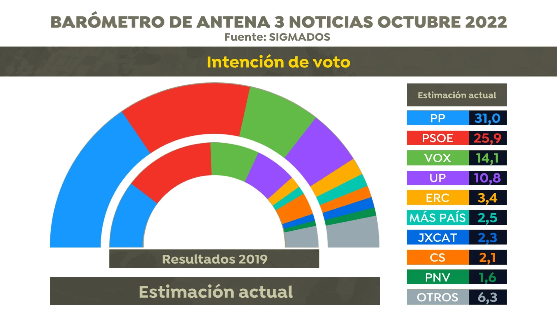 Encuesta elecciones generales: El PP ganar&iacute;a con una ventaja de 5 puntos respecto al PSOE