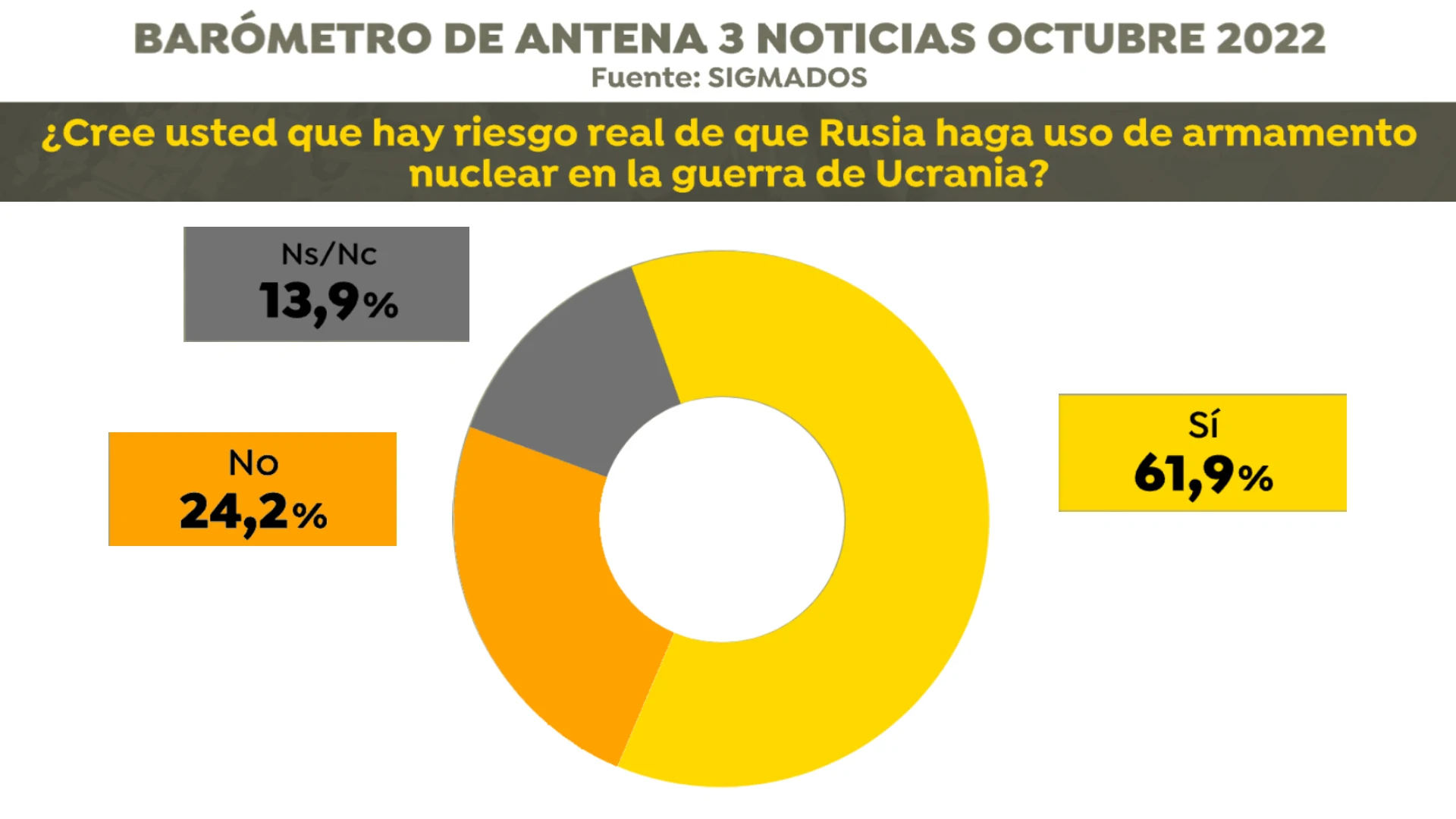 Encuesta sobre un posible riesgo de que Rusia use armas nucleares en la guerra de Ucrania Encuesta sobre un posible riesgo de que Rusia use armas nucleares en la guerra de Ucrania