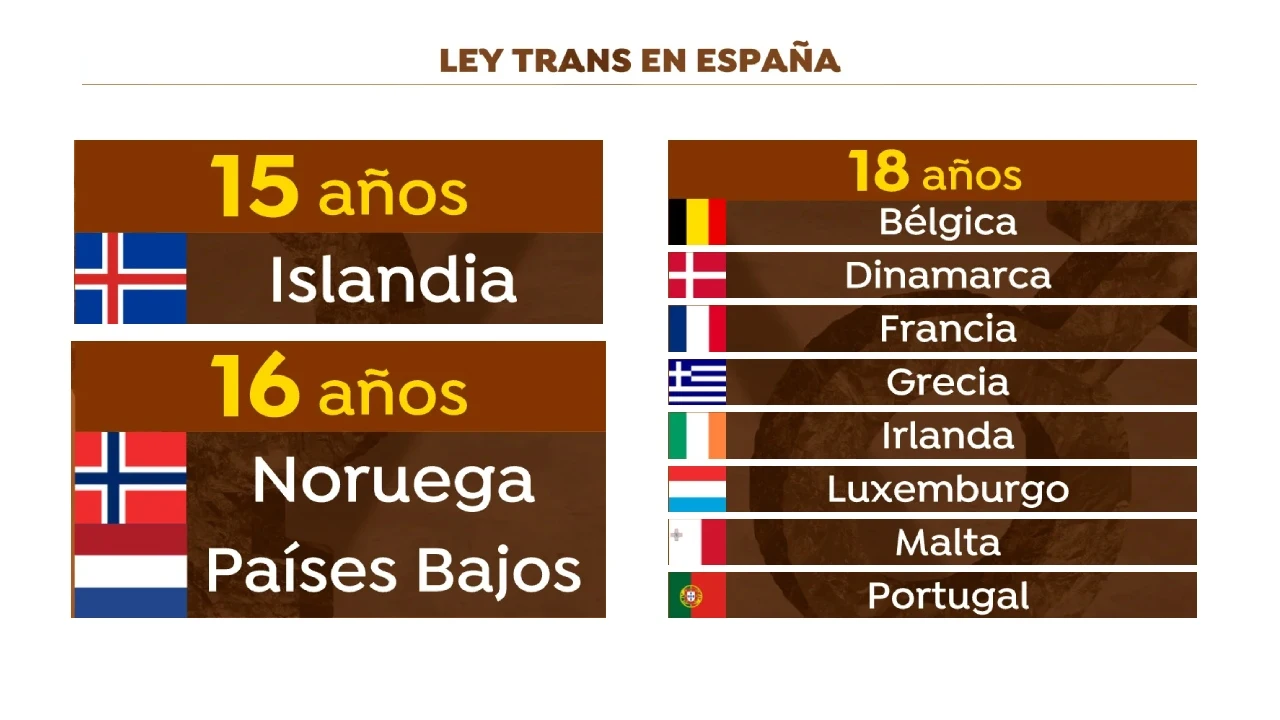 La Ley Trans en Europa La Ley Trans en Europa