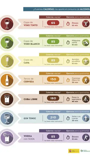 Calorías vacías de las bebidas alcohólicas Calorías vacías de las bebidas alcohólicas