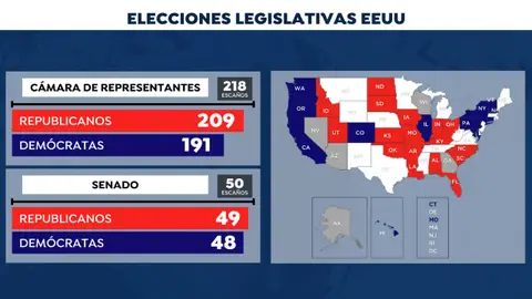 Resultado parcial elecciones legislativas de Estados Unidos 2022 Resultado parcial elecciones legislativas de Estados Unidos 2022