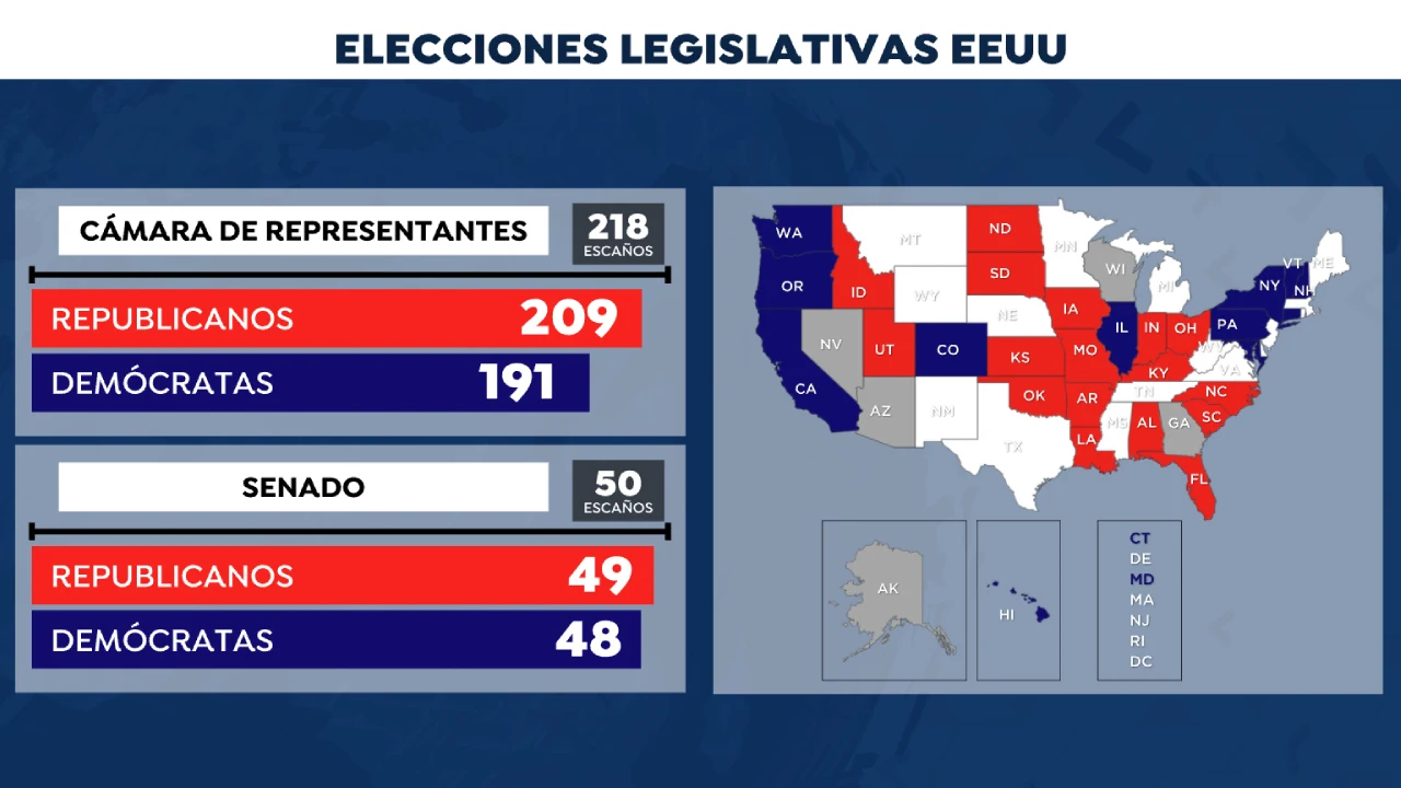 Resultado parcial elecciones legislativas de Estados Unidos 2022