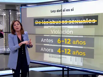 Crecen las peticiones de revisión de penas por la "Ley del solo sí es sí" Crecen las peticiones de revisión de penas por la "Ley del solo sí es sí"
